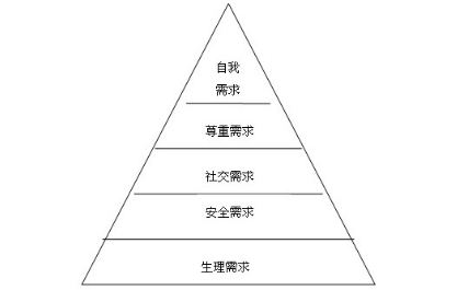 马斯洛需求层次理论